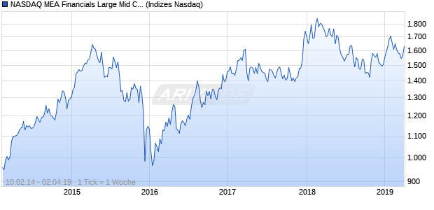 NASDAQ MEA Financials Large Mid Cap EUR TR Index Chart