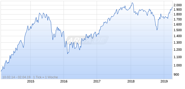 NASDAQ EM Asia Financial Svcs Lg Md Cap JPY NTR Chart