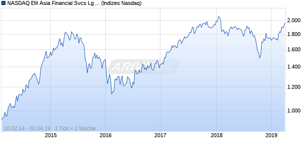 NASDAQ EM Asia Financial Svcs Lg Md Cap JPY NTR Chart