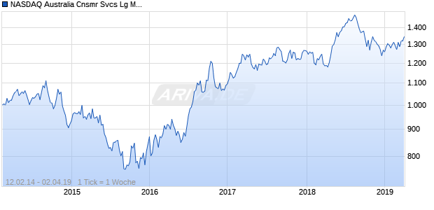NASDAQ Australia Cnsmr Svcs Lg Md Cap GBP NTR Chart