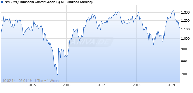 NASDAQ Indonesia Cnsmr Goods Lg Md Cap NTR In. Chart