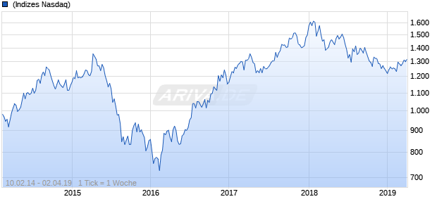NASDAQ EM Asia Basic Resources Lg Md Cap EUR NTR Chart