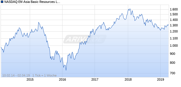 NASDAQ EM Asia Basic Resources Lg Md Cap EUR NTR Chart