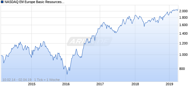 NASDAQ EM Europe Basic Resources Lg Md Cap GBP TR Chart