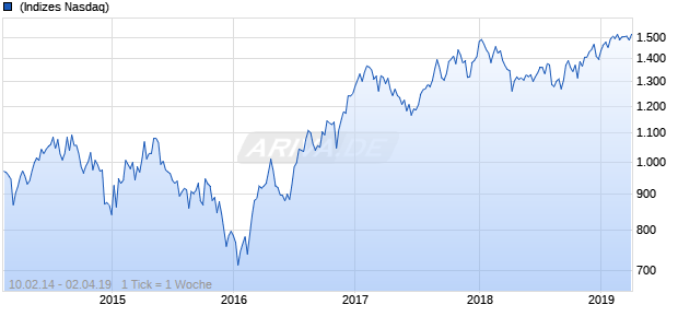 NASDAQ EM Europe Basic Matls Lg Md Cap GBP TR Chart