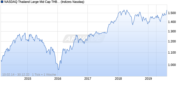 NASDAQ Thailand Large Mid Cap THB NTR Index Chart