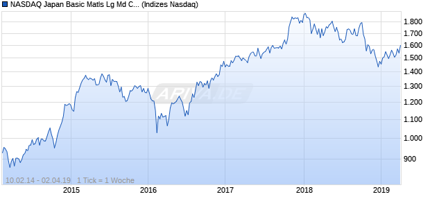 NASDAQ Japan Basic Matls Lg Md Cap AUD TR Index Chart