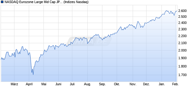 NASDAQ Eurozone Large Mid Cap JPY Index Chart