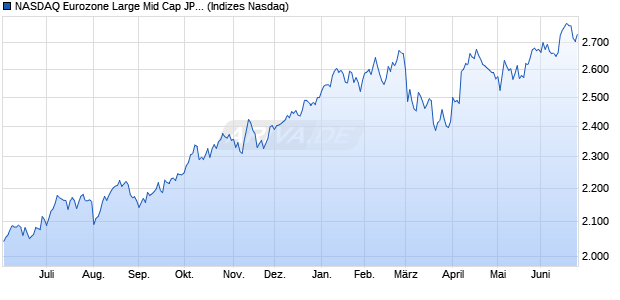 NASDAQ Eurozone Large Mid Cap JPY Index Chart