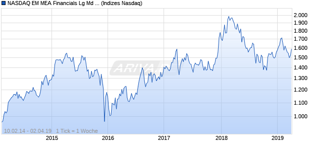 NASDAQ EM MEA Financials Lg Md Cap CAD TR Index Chart