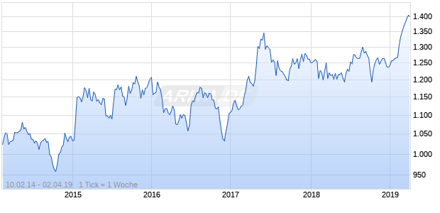 NASDAQ Switzerland Cnsmr Goods Lg Md Cap CAD Chart
