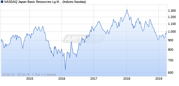 NASDAQ Japan Basic Resources Lg Md Cap GBP N. Chart