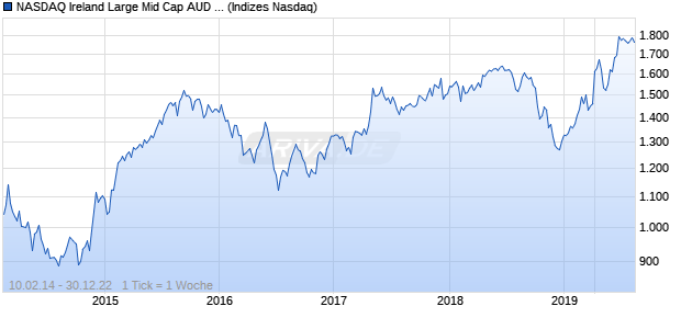 NASDAQ Ireland Large Mid Cap AUD NTR Index Chart