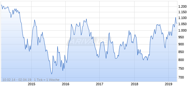 NASDAQ South Africa Basic Matls Lg Md Cap ZAR TR Chart