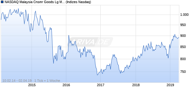 NASDAQ Malaysia Cnsmr Goods Lg Md Cap AUD Chart