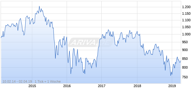 NASDAQ Australia Financials Lg Md Cap JPY Chart