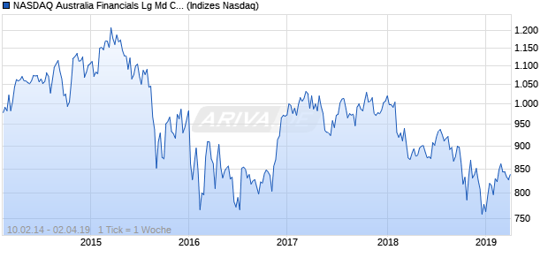 NASDAQ Australia Financials Lg Md Cap JPY Chart