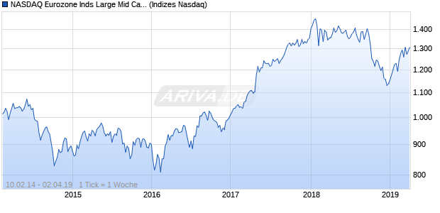 NASDAQ Eurozone Inds Large Mid Cap TR Index Chart