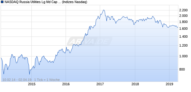 NASDAQ Russia Utilities Lg Md Cap RUB NTR Index Chart