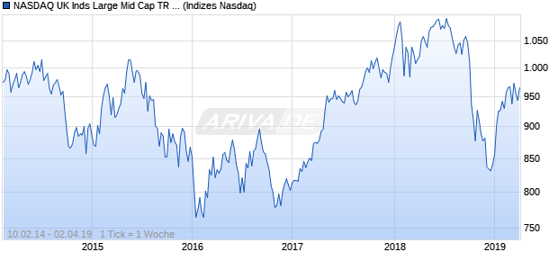NASDAQ UK Inds Large Mid Cap TR Index Chart