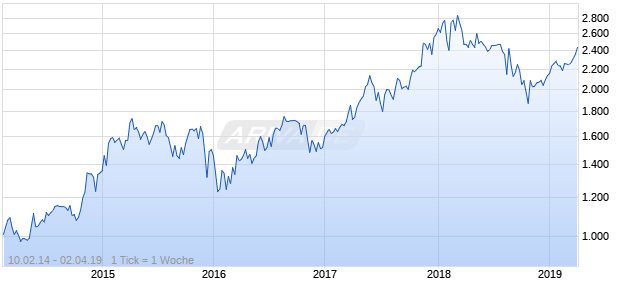 NASDAQ South Africa Cnsmr Svcs Lg Md Cap AUD NTR Chart
