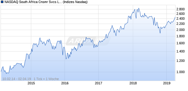 NASDAQ South Africa Cnsmr Svcs Lg Md Cap AUD TR Chart