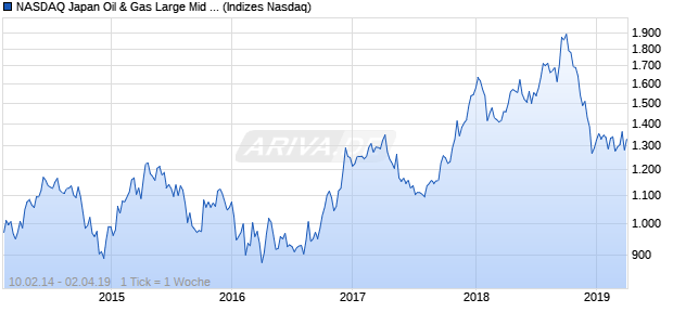 NASDAQ Japan Oil & Gas Large Mid Cap EUR TR Ind. Chart