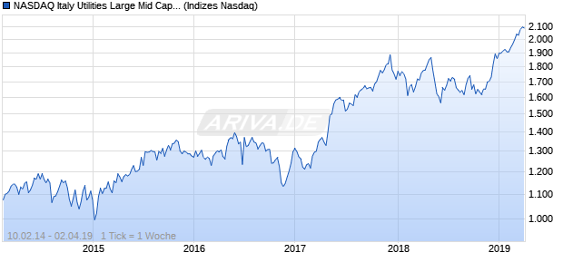 NASDAQ Italy Utilities Large Mid Cap AUD TR Index Chart