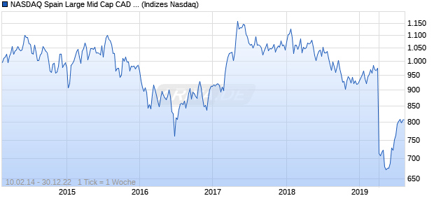 NASDAQ Spain Large Mid Cap CAD Index Chart