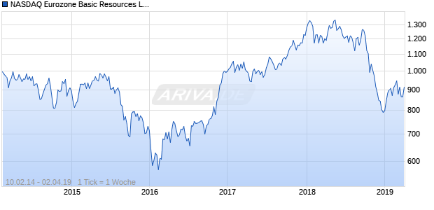 NASDAQ Eurozone Basic Resources Lg Md Cap JPY Chart