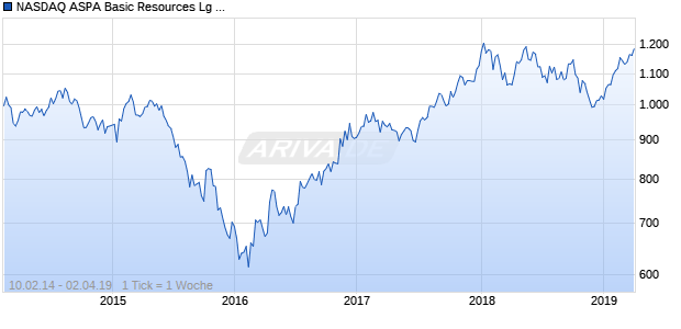 NASDAQ ASPA Basic Resources Lg Md Cap AUD Chart