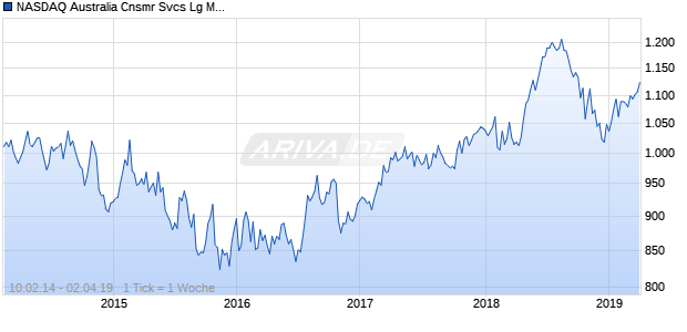 NASDAQ Australia Cnsmr Svcs Lg Md Cap AUD Chart