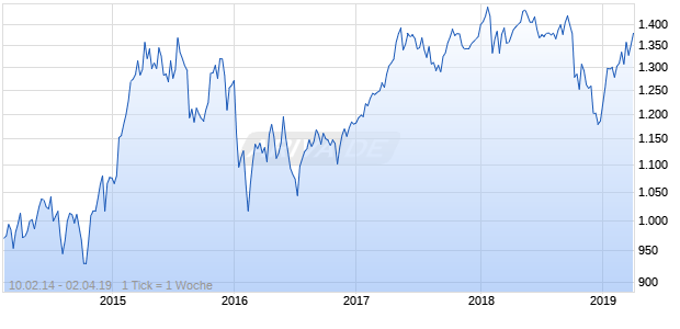 NASDAQ DM Europe Financial Svcs Lg Md Cap EUR Chart