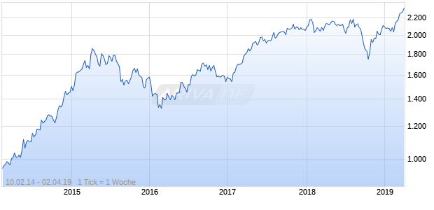 NASDAQ EM Asia Financial Svcs Lg Md Cap AUD NTR Chart