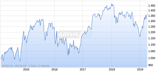 NASDAQ DM Europe Cnsmr Goods Lg Md Cap JPY NTR Chart