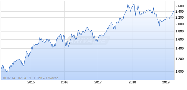 NASDAQ South Africa Cnsmr Svcs Lg Md Cap ZAR Chart