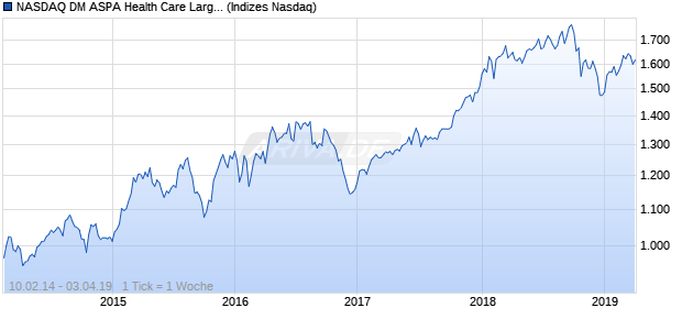 NASDAQ DM ASPA Health Care Large Mid Cap Index Chart