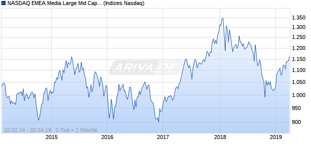 NASDAQ EMEA Media Large Mid Cap Index Chart