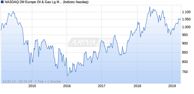 NASDAQ DM Europe Oil & Gas Lg Md Cap CAD Index Chart