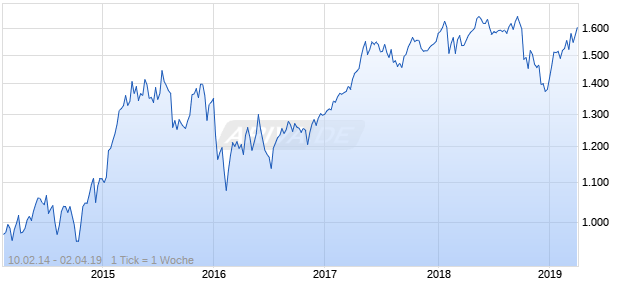 NASDAQ DM Europe Financial Svcs Lg Md Cap EUR TR Chart