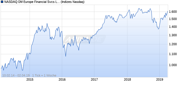 NASDAQ DM Europe Financial Svcs Lg Md Cap EUR . Chart