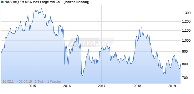 NASDAQ EM MEA Inds Large Mid Cap EUR NTR Index Chart