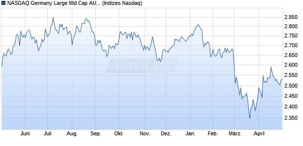 NASDAQ Germany Large Mid Cap AUD TR Index Chart
