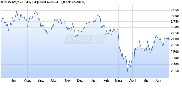 NASDAQ Germany Large Mid Cap AUD TR Index Chart