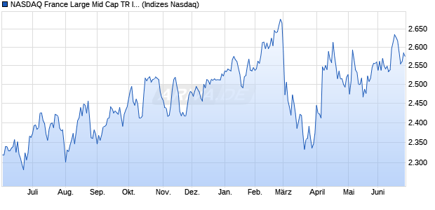 NASDAQ France Large Mid Cap TR Index Chart