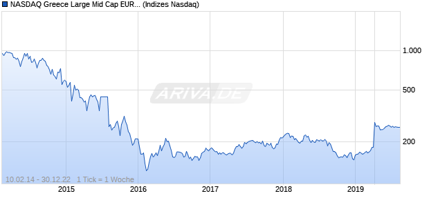 NASDAQ Greece Large Mid Cap EUR TR Index Chart