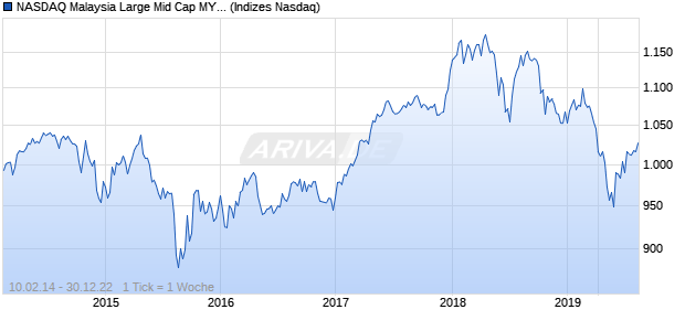 NASDAQ Malaysia Large Mid Cap MYR NTR Index Chart