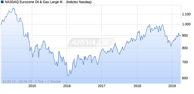 NASDAQ Eurozone Oil & Gas Large Mid Cap Index Chart