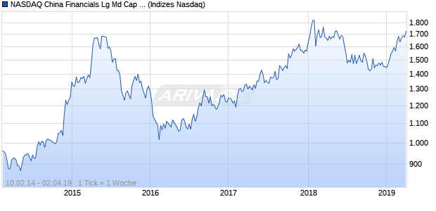 NASDAQ China Financials Lg Md Cap AUD Index Chart
