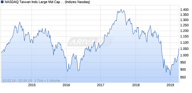 NASDAQ Taiwan Inds Large Mid Cap TWD Index Chart